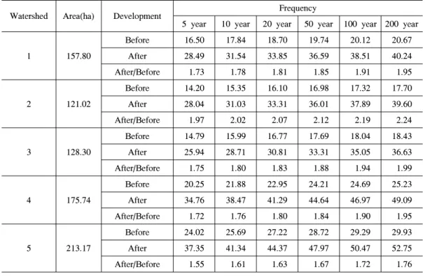 Table 6. Peak Discharge Variation (㎥/sec).
