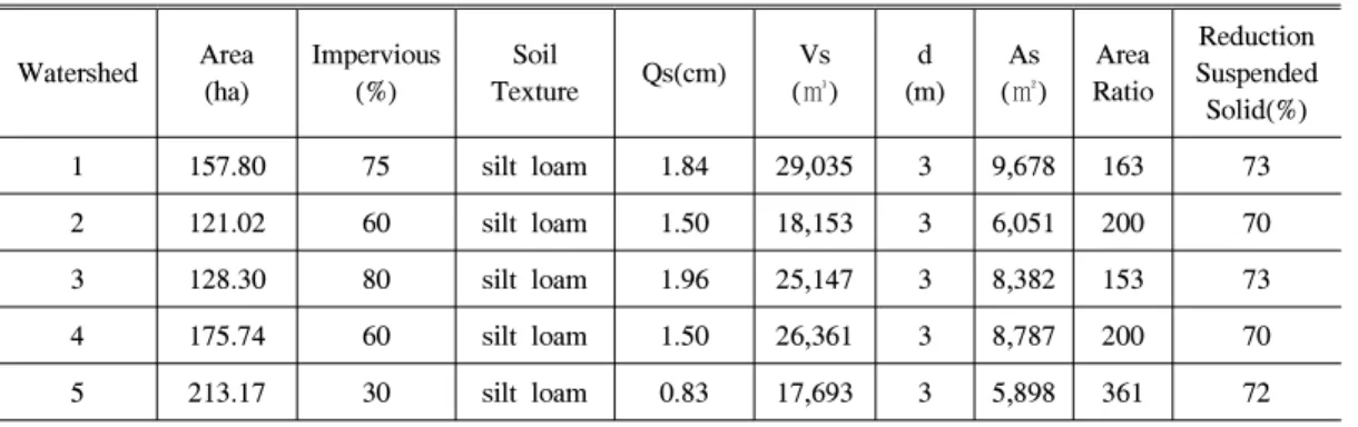 Table 7. Results of Design Procedure Values.