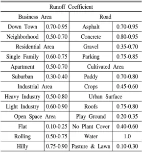 Table 1. Runoff Coefficient(Steven, 1998).