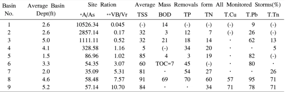 Table 3. Observed Performance of Wet Detention Basins Reduction in Percent Overall Mass Load [NURP(National Urban Runoff Program), 1983].