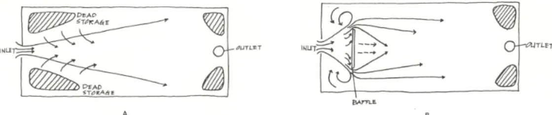 Figure 5. Short-circuiting in a Detention Pond (Goldman, 1986).부터 구할 수 있다. 저류지 바닥에서의 유출량은 바닥 투수율 즉 바닥을 형성하고 있는 토성에 따라 달라진다