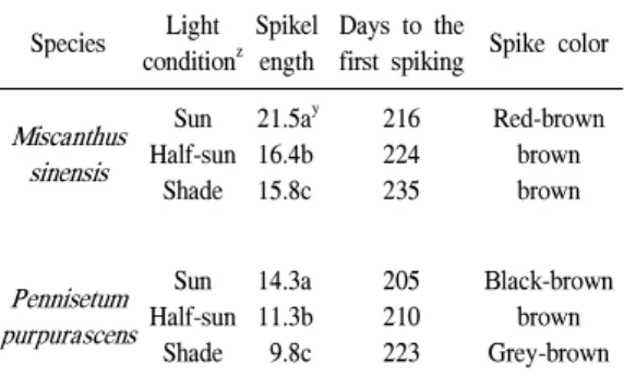 Table 2. Effect of different light regimes on the spike length, days to the first spiking and spike color.