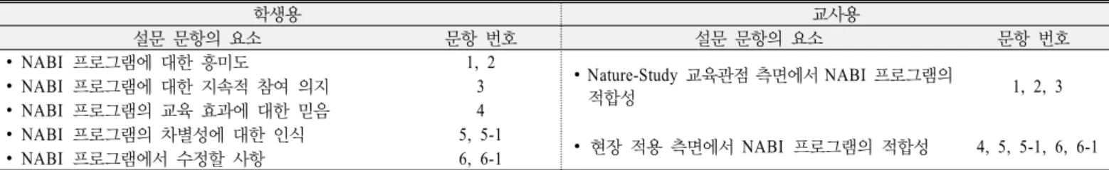 Table 1. The composition of the questionnaire for assessment of the NABI program 학생용 교사용 설문 문항의 요소 문항 번호 설문 문항의 요소 문항 번호 ∙  NABI  프로그램에 대한 흥미도 1, 2 ∙ Nature-Study  교육관점 측면에서 NABI  프로그램의  적합성  1, 2, 3∙ NABI  프로그램에 대한 지속적 참여 의지3 ∙  NABI  프로그램의 교육 효과에 대한 믿음 4
