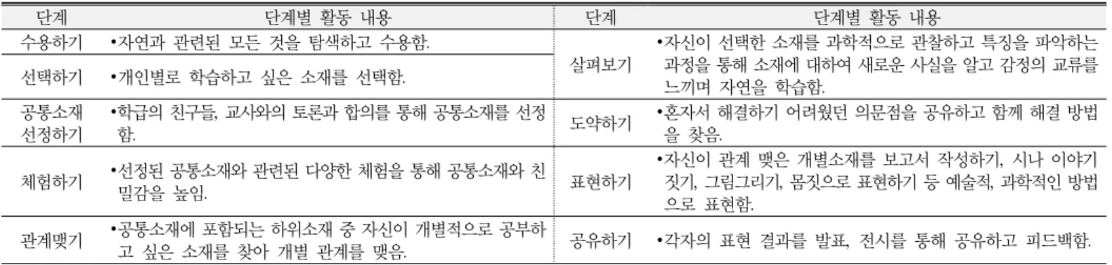 Figure 2. Steps of the NABI program (Second model)
