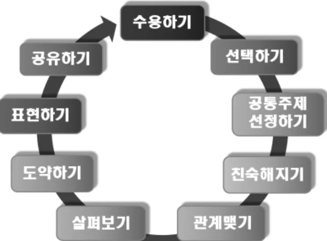 Figure 6. Steps of the NABI program (Final model) 4.  완성된  NABI  프로그램 NABI  프로그램은 수업에서의 적용,  학생과 교사들을 대상으로 한  설문에서 긍정적인 평가를 받았다 