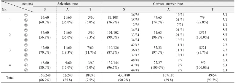 Table 2. Selection rate and Correct answer rate to each context of STA           (S: Scientific context, A: Artistic context, T: Technological context)  