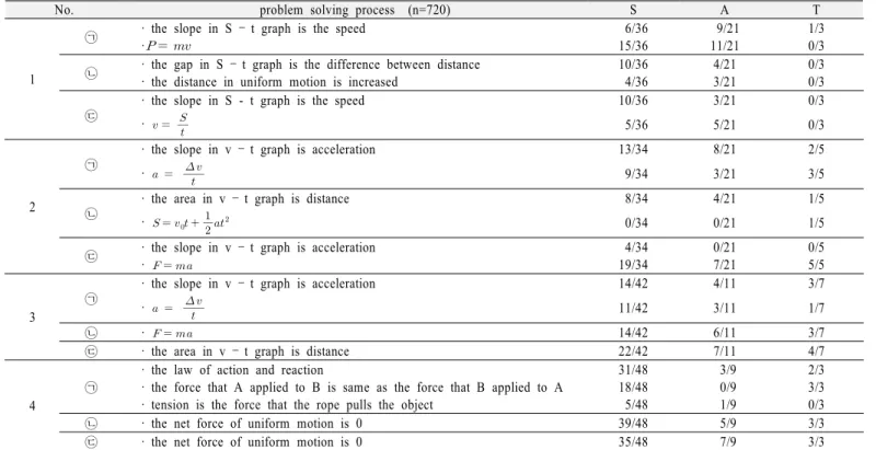 Table 5. Science knowledge used in problem solving process of STA                  (S:  Scientific  context,  A:  Artistic context, T: Technological context) 