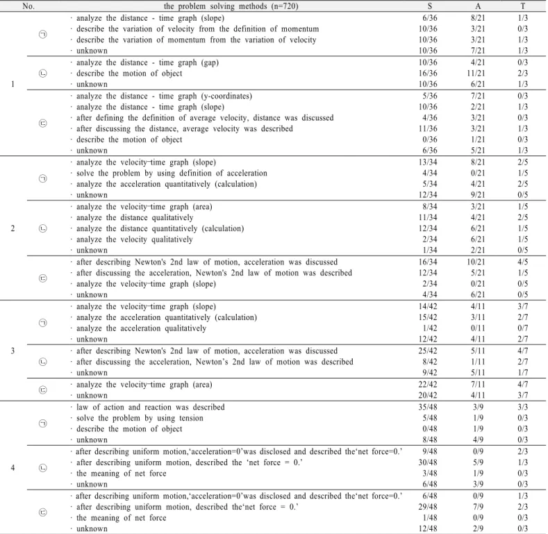 Table 6. The problem solving methods in problem solving process of STA           (S: Scientific context, A: Artistic context, T: Technological context) 