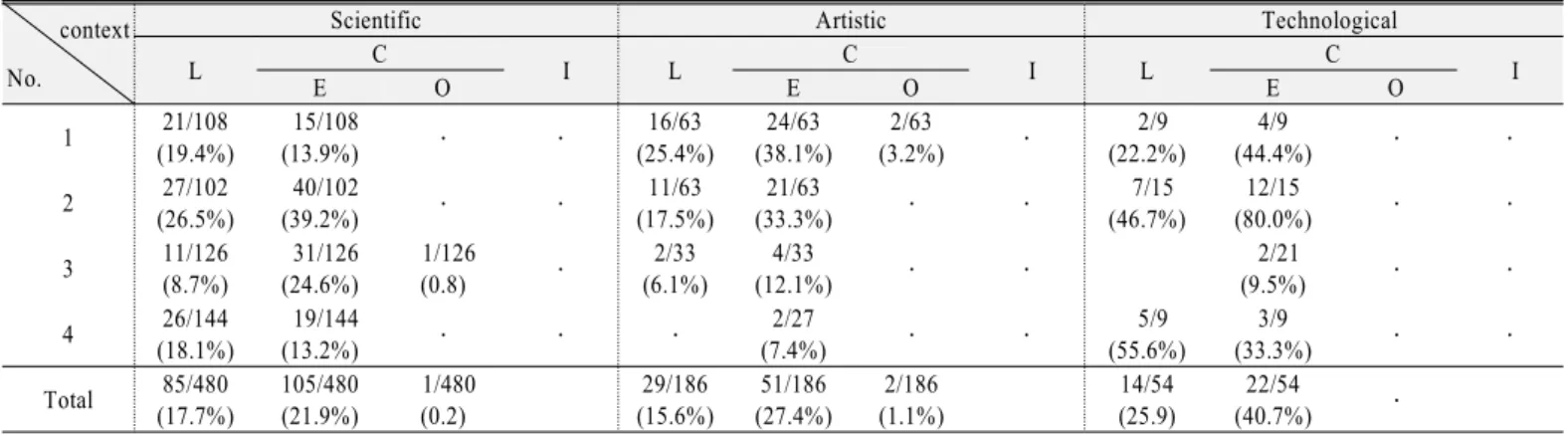 Table 8. Various thinking which shown in the problem solving process per each context of STA           (L: Logical thinking, C: Creative thinking, I: Integrated thinking, E: Elaboration, O: Originality)