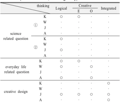 Table 9. Various thinking which shown in problem solving  process of TA 