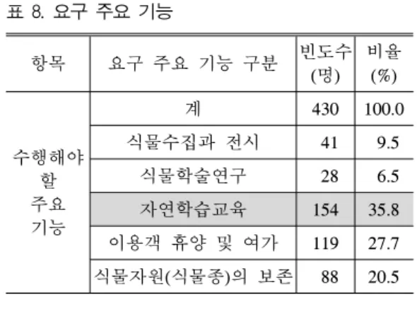 표 8. 요구 주요 기능 항목 요구 주요 기능 구분 빈도수 (명) 비율(%) 수행해야 할 주요 기능 계 430 100.0식물수집과 전시419.5식물학술연구286.5자연학습교육15435.8 이용객 휴양 및 여가 119 27.7 식물자원(식물종)의 보존 88 20.5 (4) 필요 편의시설물 보강해야 할 편의시설물로는 실내 휴식공간 이 비교적 높게 나타났다(표 9)