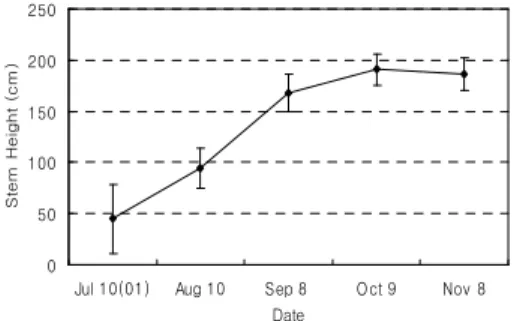 Figure 2. Average stem height of Typha angustifloia.