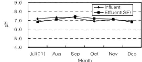 Figure 3. Average number of stems of Typha angustifloia per square meter.