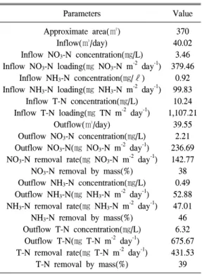 Table 1. Average hydraulic loading, nitrogen input, and nitrogen removal rate for the constructed wetlands from July through December 2001.