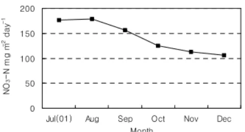 Figure 7. Monthly average NO 3 -N removal rate.