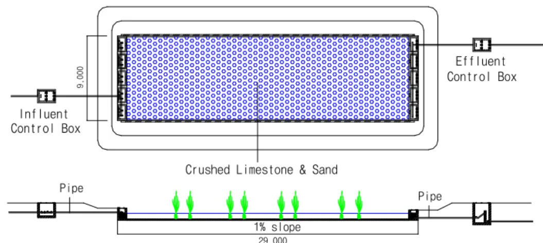 Figure 1. Schematic plan and section of the subsurface-flow treatment wetland system constructed on floodplain in the down reach of the Kwangju Stream.