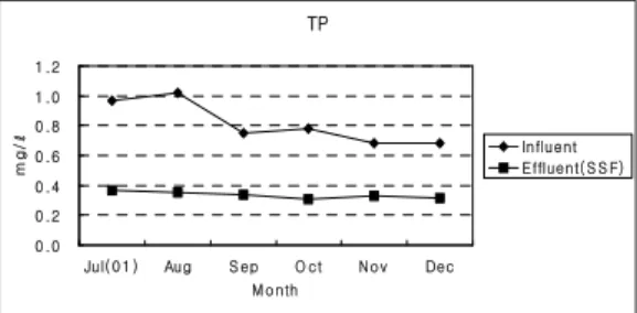 Figure 6. Monthly average total phosphorous con- con-centration in influent and effluent.