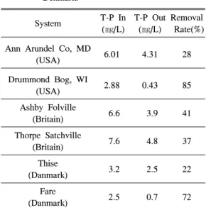 Table 1. T-P removal rate of subsurface wetland systems in USA, Great Britain, and Denmark.