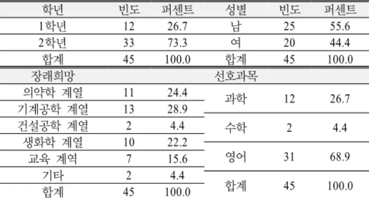 Table 3. Basic information of subjects
