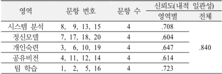 Table 4. Reliability of systems thinking questionnaire 영역 문항 번호 문항 수 신뢰도(내적 일관성) 영역별 전체 시스템 분석 8,  9, 13, 15 4 .708 .840정신모델7, 17, 18, 204.604개인숙련3,  6, 10, 194.647 공유비전 4, 11, 12, 14 4 .614 팀 학습 1,  2,  5, 16 4 .723 들의 시스템 사고에 미치는 효과를 분석하였다 