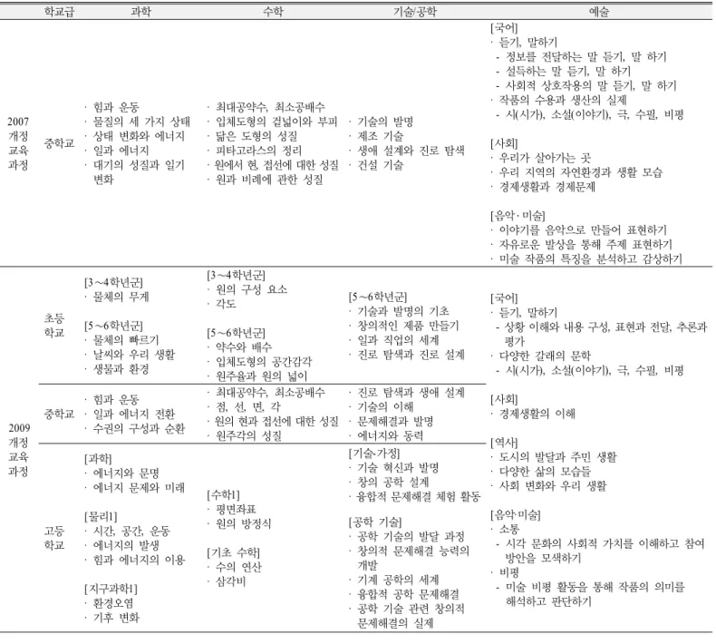 Table 5. Relevance of the developed program to national curriculum 학교급 과학 수학 기술 /공학 예술 2007  개정  교육  과정 중학교 ·  힘과 운동 ·  물질의 세 가지 상태·  상태 변화와 에너지·  일과 에너지·  대기의 성질과 일기  변화 ·  최대공약수,  최소공배수 ·  입체도형의 겉넓이와 부피·  닮은 도형의 성질·  피타고라스의 정리 ·  원에서 현,  접선에 대한 성질·  원과 비