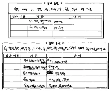 Table 8. Effect of the developed program on systems thinking  (qualitative) 문항 항목 구분 (N) 평균 (M) 표준편차(SD) Z 단어 연상 연상 개념 수 사전 (36)  8.778 4.330 -2.416*사후(36)10.3064.695 개념 집단 수 사전 (36)  2.778 1.098 -1.054 사후 (36)  2.972 1.000 개념 간  관계 개념 연결 수 사전 (36)  5.028 