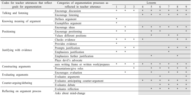 Table 3. Argument processes, teacher facilitation codes and occurrence of codes Codes for teacher utterances that reflect 