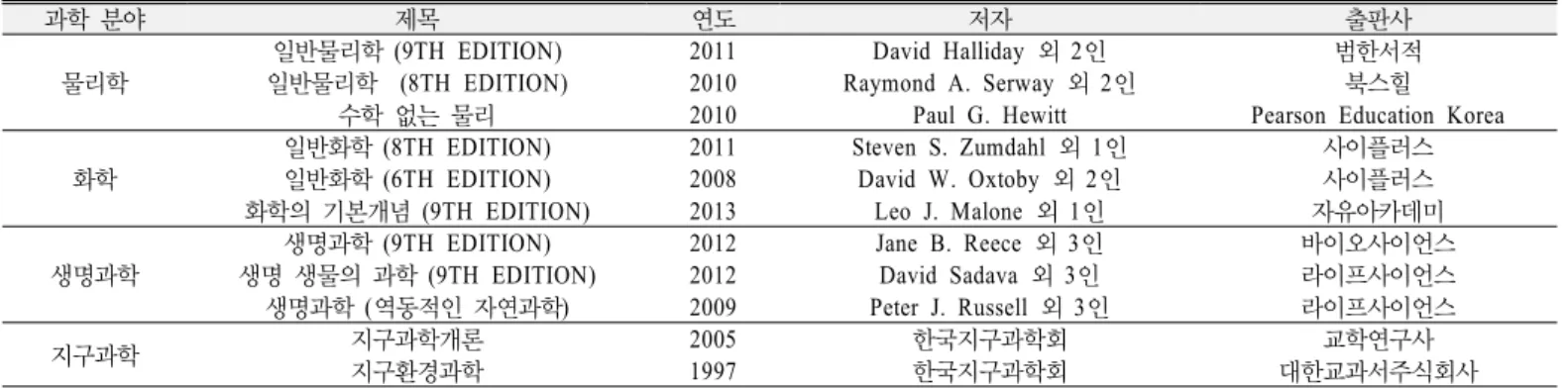 Table 1. List of teaching materials(Textbooks) for pre-service science teachers