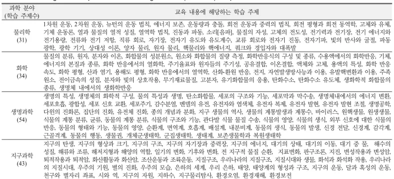 Table 3. Learning contents presented in teaching materials(textbooks) for pre-service science teachers 과학 분야 (학습 주제수) 교육 내용에 해당하는 학습 주제 물리학 (31) 1차원 운동, 2차원 운동,  뉴턴의 운동 법칙,  에너지 보존,  운동량과 충돌,  회전 운동과 중력의 법칙,  회전 평형과 회전 동역학,  고체와 유체, 기체 운동론 ,  열과 물질의 열적 성질,