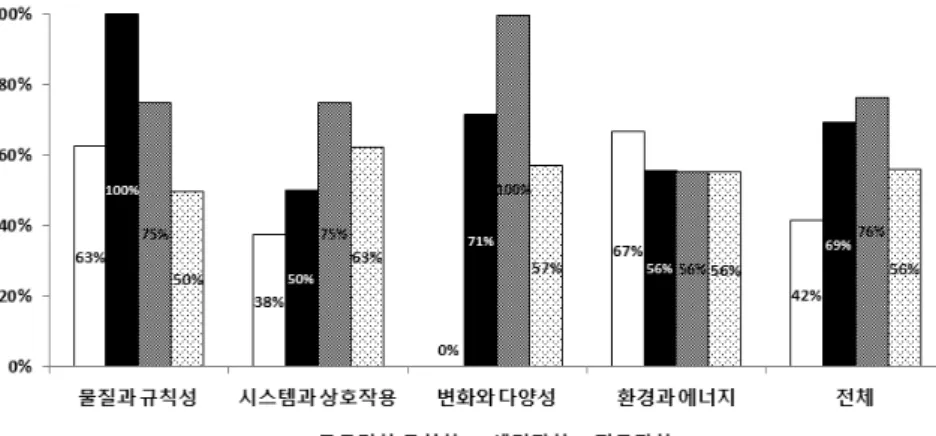 Figure 1. The percentage of learning contents presented in domain of 'Integrated Science' based on the 2015 revised science  curriculum according to science field 