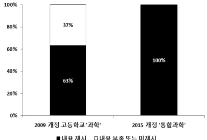 Figure 3. Connection among learning contents’ presented in  high school ‘science’ based on the 2009 revised  science curriculum and ‘Integrated Science’ based on  the 2015 revised science curriculum, and teaching  materials for pre-service science teachers