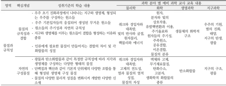 Table 4. Learning contents presented in teaching materials for pre-service science teachers regarding 'Material and Regularity'  domain of 'Integrated Science' based on the 2015 revised science curriculum