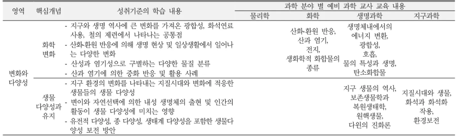 Table 6. Learning contents presented in teaching materials for pre-service science teachers regarding 'Change and Diversity'  domain of 'Integrated Science' based on the 2015 revised science curriculum 