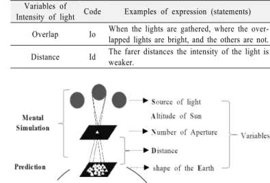Table 2. Codes of variables which are related with the problem  (Intensity of light)