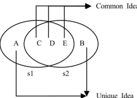 Figure 7. Common idea and unique idea about variables