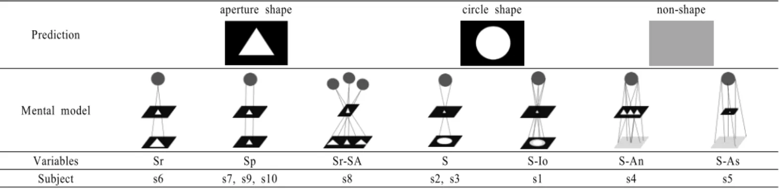 Table 4. Classification of the early predictions, mental models and variables of individual participants