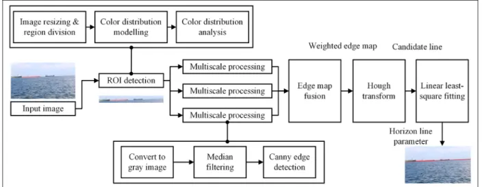 Figure 2. (a) Resized image and (b) horizontally divided regions and the mean color vector of each region.
