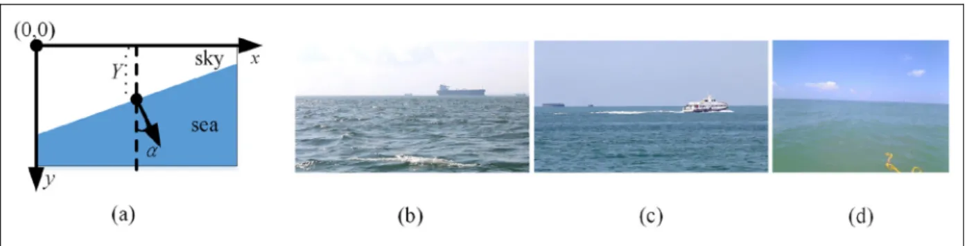 Figure 6. Processing time and accuracy of horizon detection according to the ROI area on SMD.
