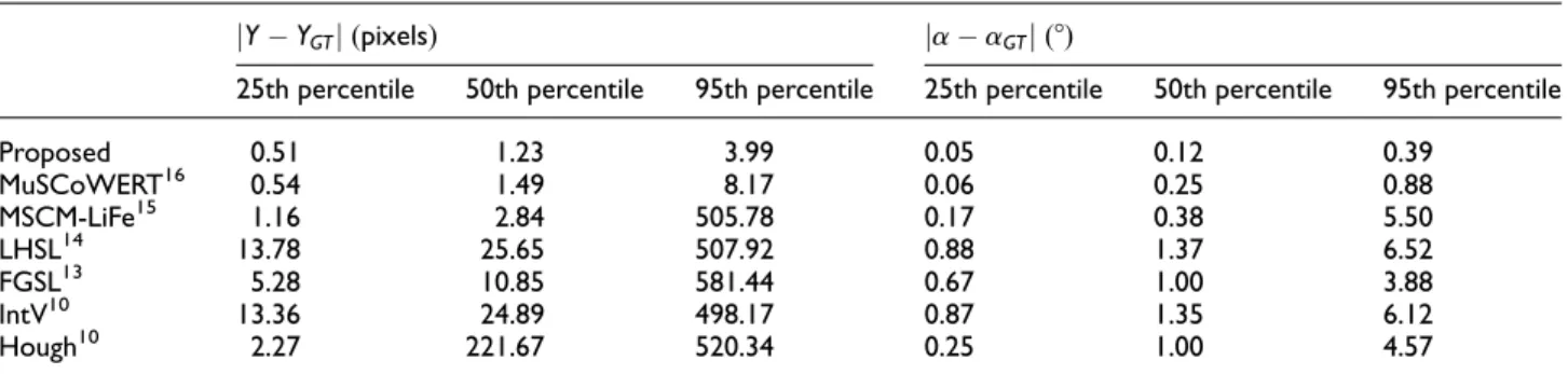 Table 2. Horizon detection, using different methods, on onboard videos from the SMD.