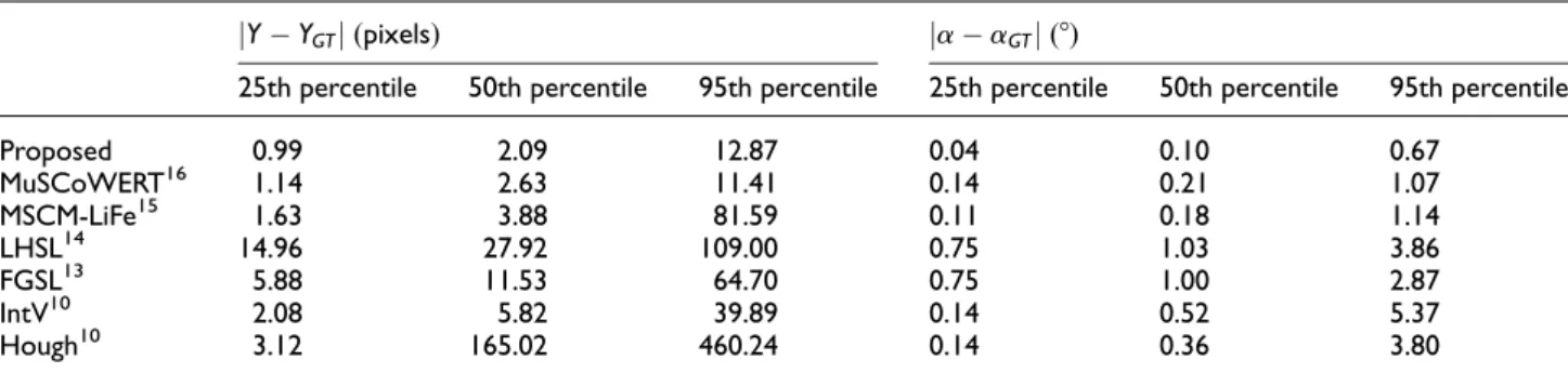 Table 4. Horizon detection, using different methods, with buoy videos.