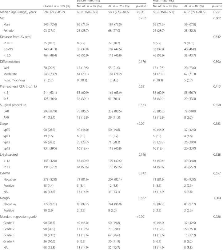 Table 1 Baseline characteristics of patients with ypT0-3N0 rectal cancer