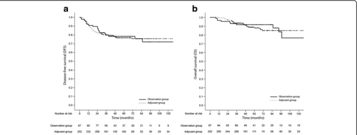 Fig. 3 Kaplan-Meier survival plots of disease-free survival (a) and overall survival (b) based on receipt of adjuvant chemotherapy in the propensity score-matched cohort