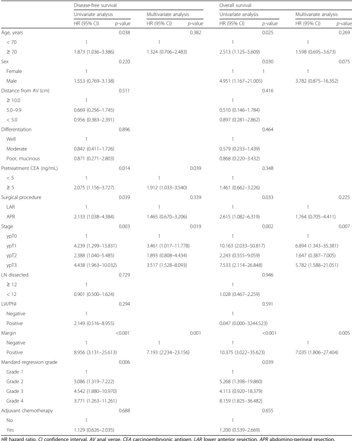 Table 3 Factors associated with disease-free survival and overall survival in the cohort of propensity score-matched patients with ypT0-3N0 rectal cancer