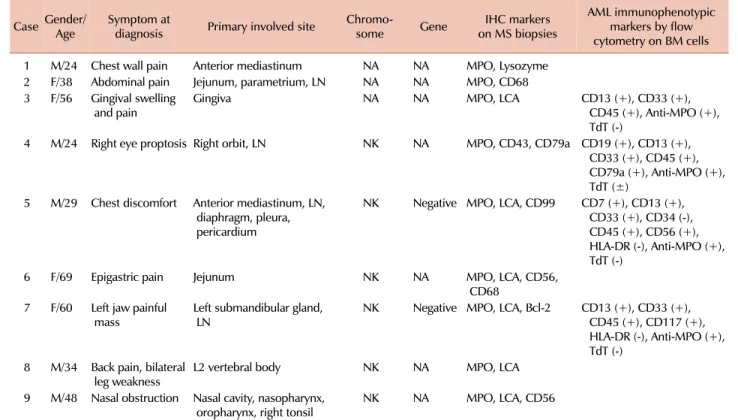 Table 2.  The clinico-pathological characteristics of all patients.
