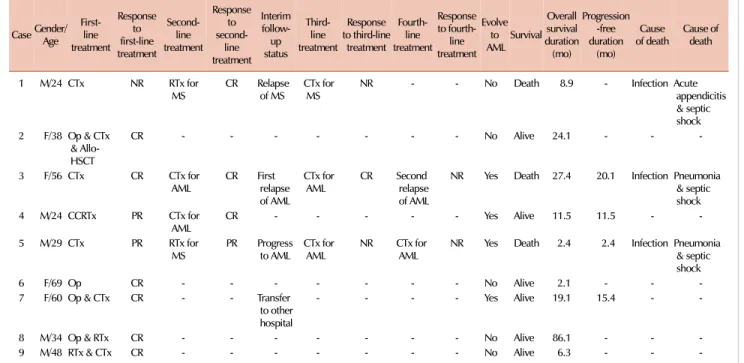Table 3.  The treatment outcomes and follow-up of all patients.