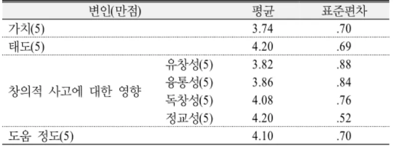 Table 6. The means and standard deviations of the cognitive  test score for analogy-generating strategy