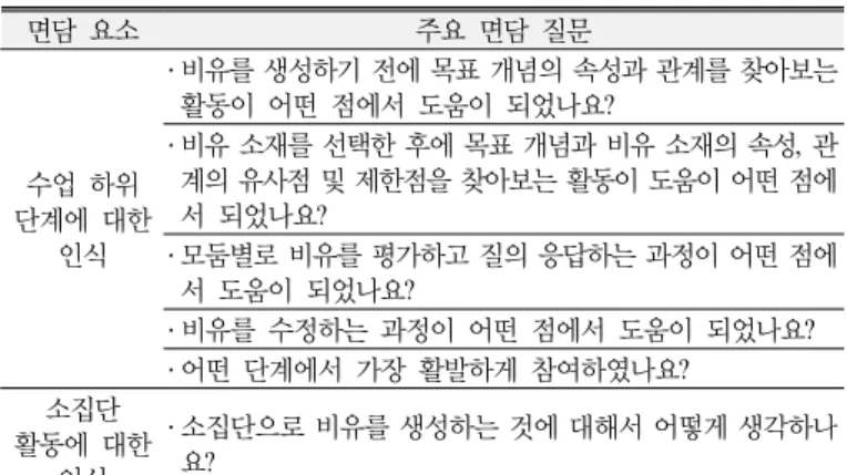 Table 1. A summary of learning program using the analogy-  generating strategy for science-gifted students