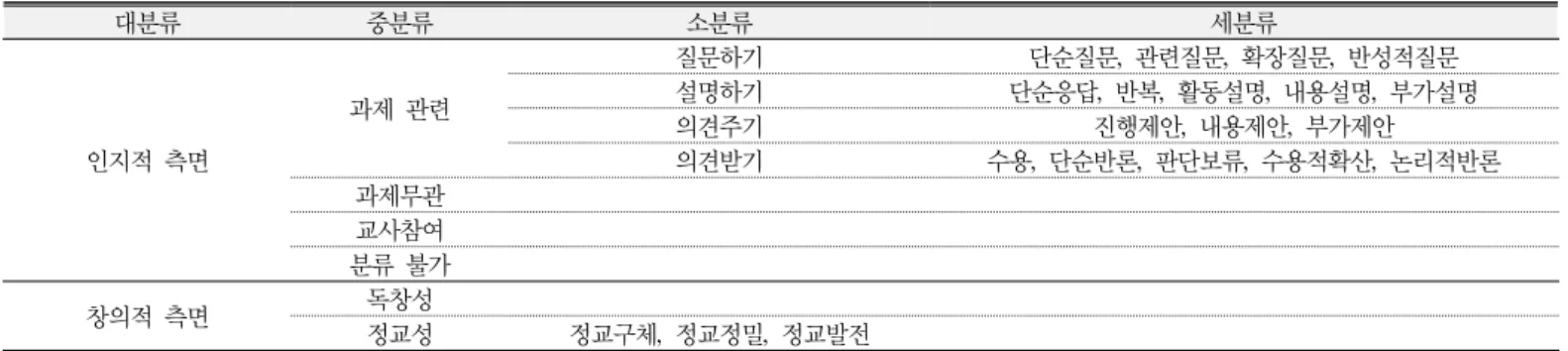 Table 3. The framework of Classifying verbal interactions among science-gifted students 대분류 중분류 소분류 세분류 인지적 측면 과제 관련  질문하기 단순질문,  관련질문,  확장질문,  반성적질문설명하기 단순응답,  반복,  활동설명,  내용설명,  부가설명의견주기진행제안,  내용제안,  부가제안의견받기수용 ,  단순반론,  판단보류,  수용적확산,  논리적반론  과제무관 교사참여 분