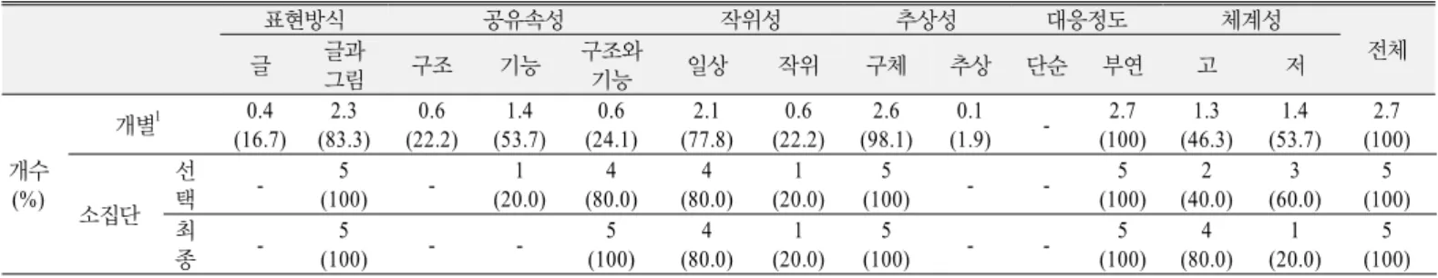 Table 4. The comparison of the frequencies by the types of analogy generating by science-gifted students 표현방식 공유속성 작위성 추상성 대응정도 체계성 글 글과 전체 그림 구조 기능 구조와기능 일상 작위 구체 추상 단순 부연 고 저 개수 (%) 개별 1 0.4 (16.7) 2.3 (83.3) 0.6 (22.2) 1.4 (53.7) 0.6 (24.1) 2.1 (77.8) 0