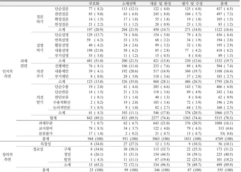 Table 5. The frequencies of verbal interactions among science-gifted students for each stages of the analogy-generating strategy 부호화 소재선택 대응 및 완성 평가 및 수정 총계 인지적  측면 과제 관련 질문하기 단순질문 77 ( 8.2) 113 (12.1) 122 ( 4.0) 125 ( 6.8) 437 ( 6.5)관련질문85 ( 9.0)63 ( 6.8)